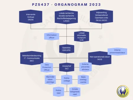 Organogram PZ Buggenhout-Lebbeke - januari 2023